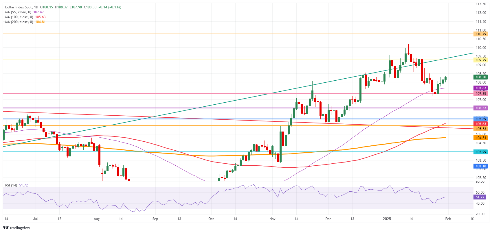 US Dollar Index: Daily Chart